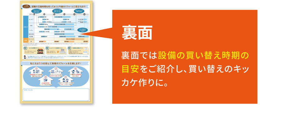 裏面 裏面では設備の買い替え時期の目安をご紹介し、買い替えのキッカケ作りに。